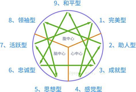 九格圖|九型人格測驗 / 9型人格測試（免費）